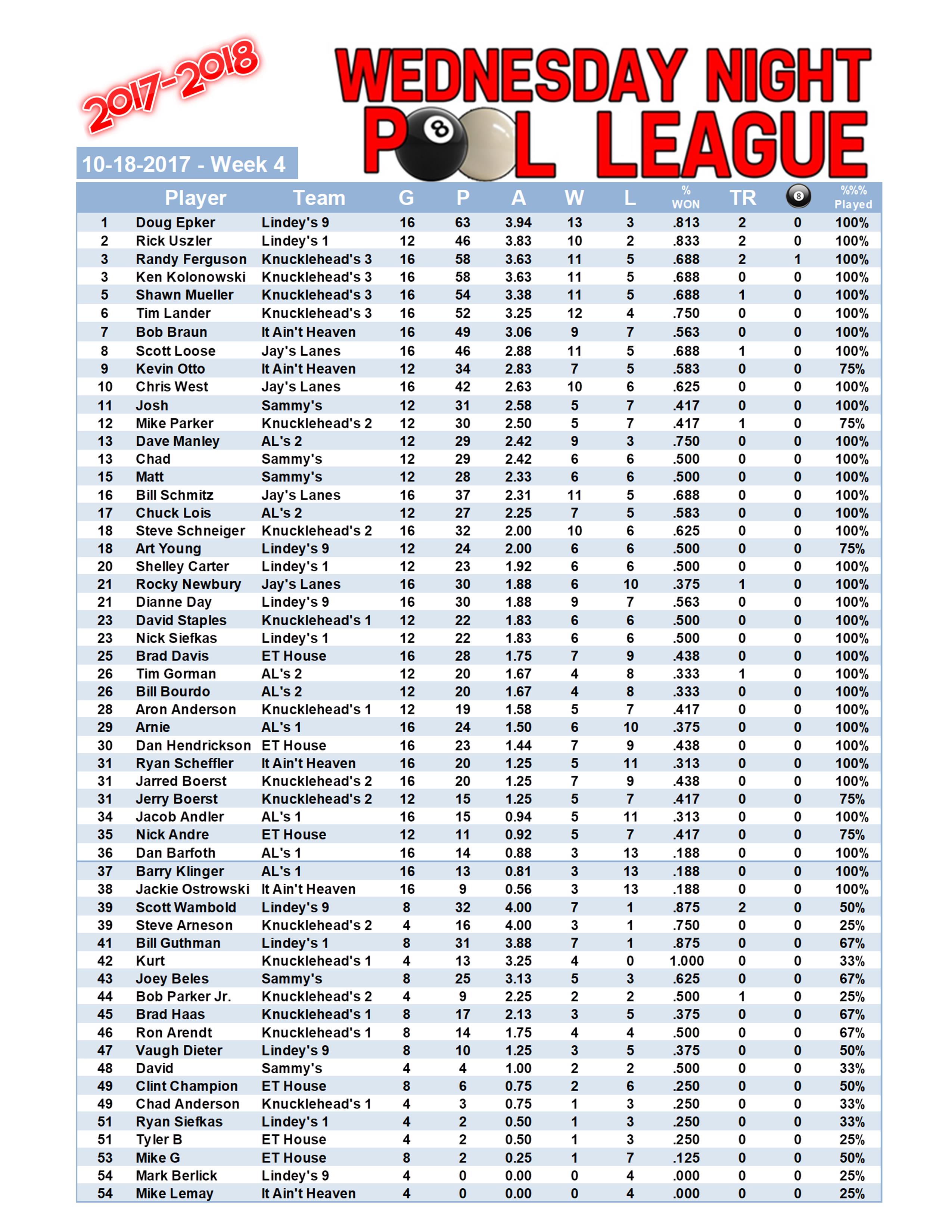 2017-2018 Standings Week 4 Players